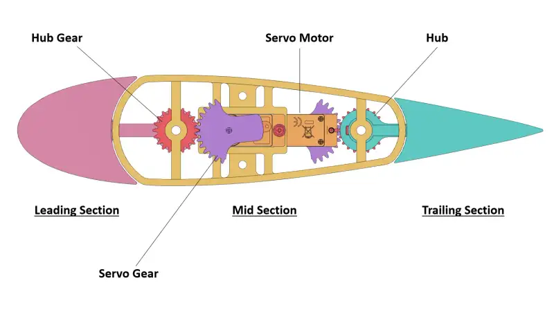 Diagram labelling the hub gear, the servo motor, and the leading, middle and trailing sections.