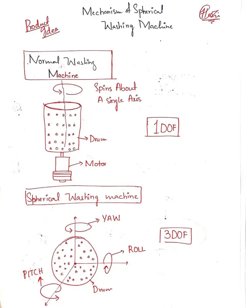 Annotated sketch of a washing machine drum that turns on three axes.