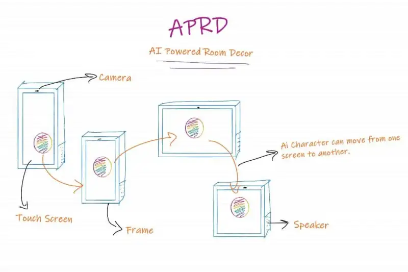 Sketch of AI-powered room decor: touch screens with a camera, linked so a character moves between them.