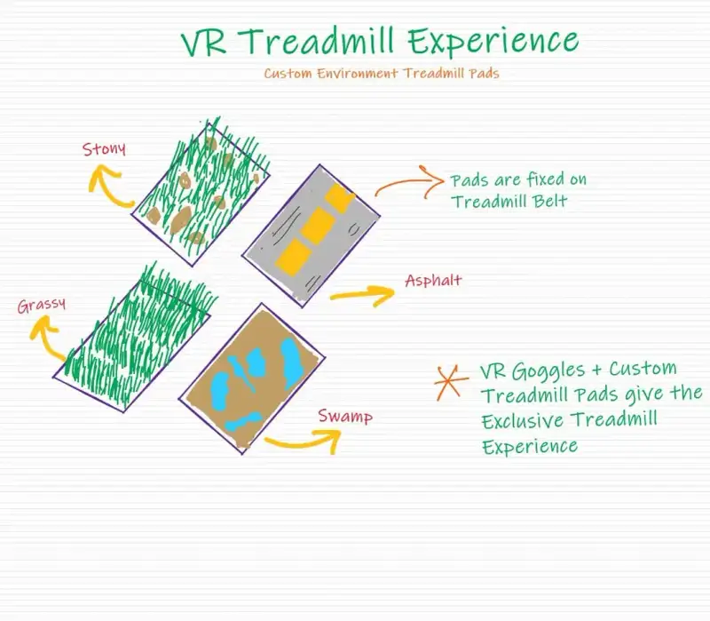 Sketch of custom treadmill pads with grass, stone and swamp surfaces for VR.