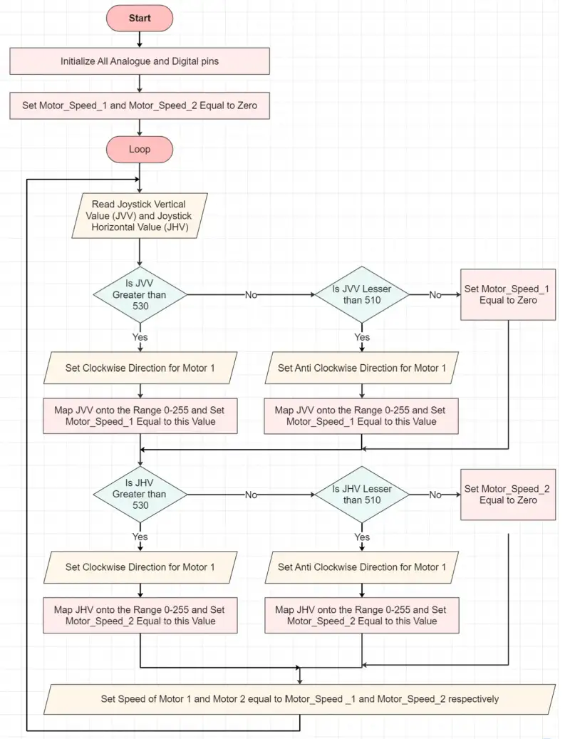 Flowchart of the control logic, from reading the joystick values to setting both motors’ speed and direction.