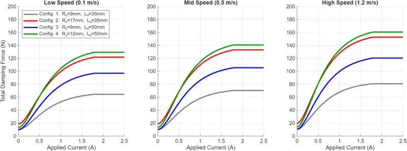 Damping force against applied current for four damper configurations, at low, mid and high speed.